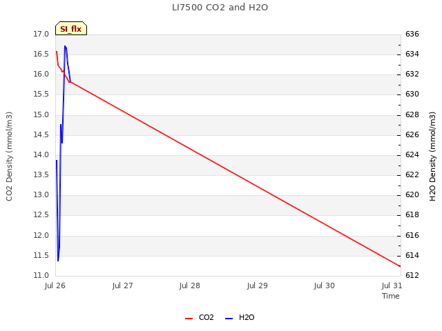 plot of LI7500 CO2 and H2O