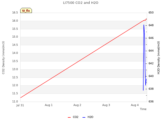 plot of LI7500 CO2 and H2O