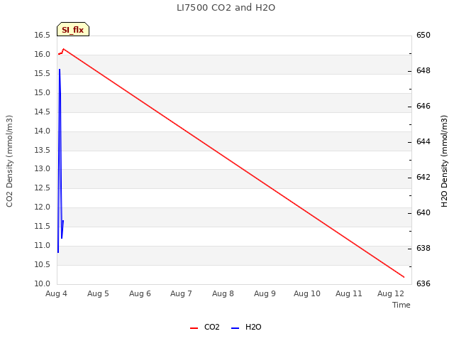 plot of LI7500 CO2 and H2O