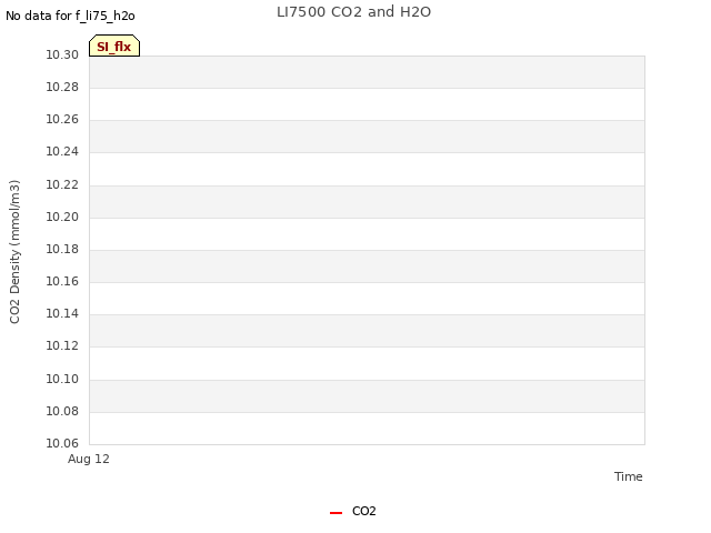 plot of LI7500 CO2 and H2O