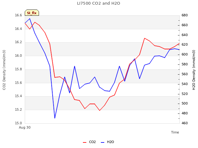 plot of LI7500 CO2 and H2O