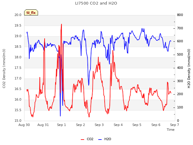 plot of LI7500 CO2 and H2O