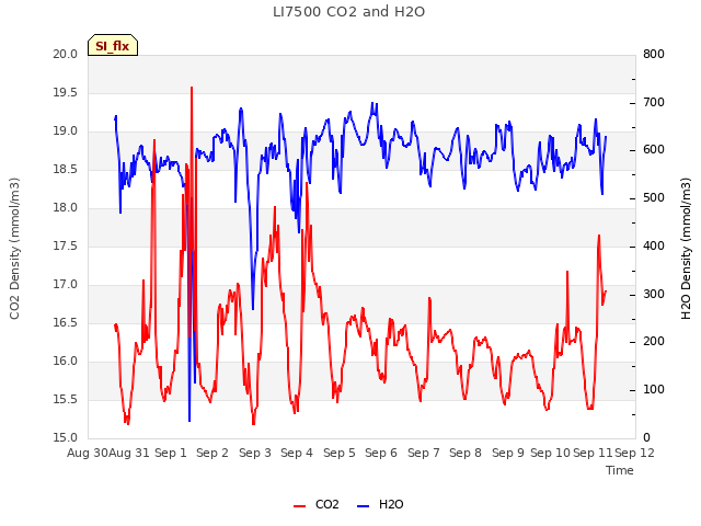 plot of LI7500 CO2 and H2O