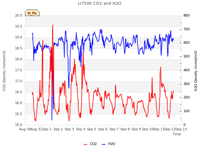 plot of LI7500 CO2 and H2O