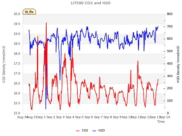 plot of LI7500 CO2 and H2O