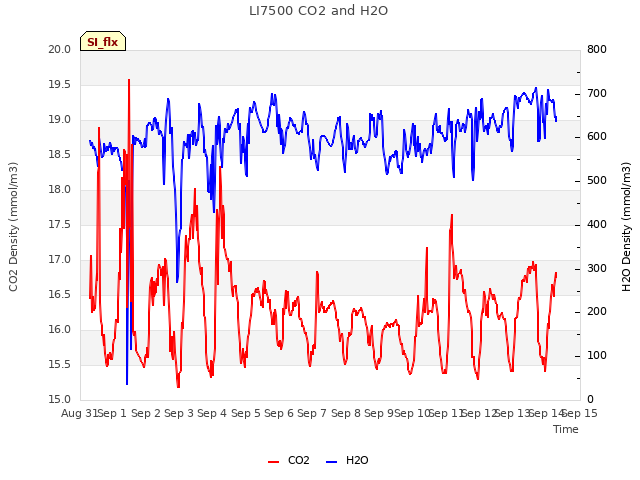 plot of LI7500 CO2 and H2O