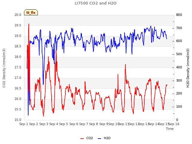 plot of LI7500 CO2 and H2O
