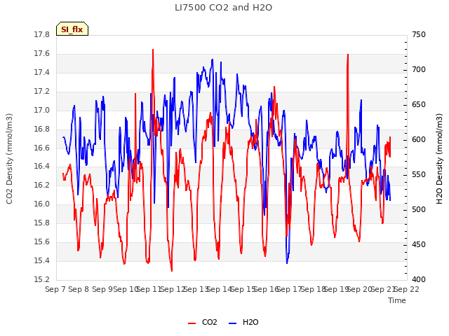 plot of LI7500 CO2 and H2O