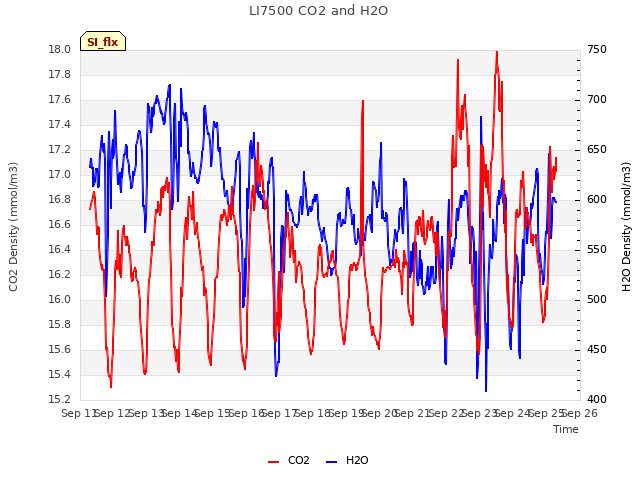 plot of LI7500 CO2 and H2O