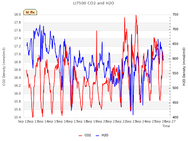 plot of LI7500 CO2 and H2O