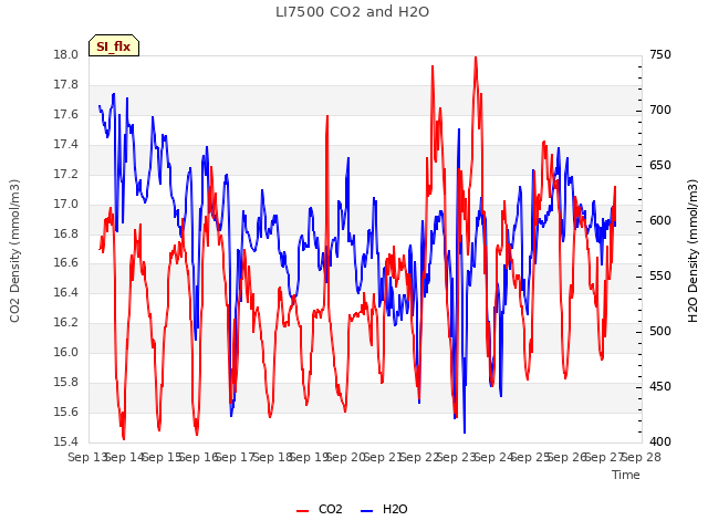 plot of LI7500 CO2 and H2O