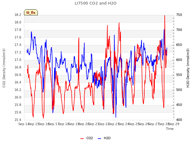 plot of LI7500 CO2 and H2O