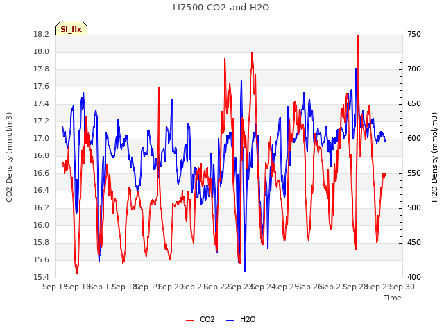plot of LI7500 CO2 and H2O