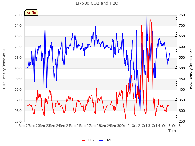 plot of LI7500 CO2 and H2O