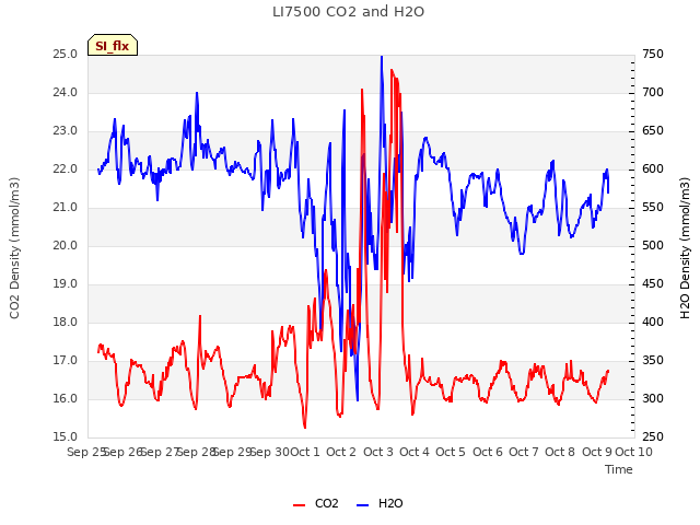 plot of LI7500 CO2 and H2O