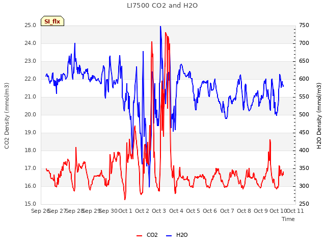 plot of LI7500 CO2 and H2O