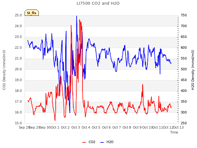 plot of LI7500 CO2 and H2O