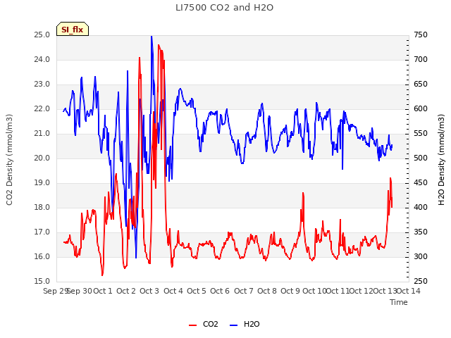 plot of LI7500 CO2 and H2O