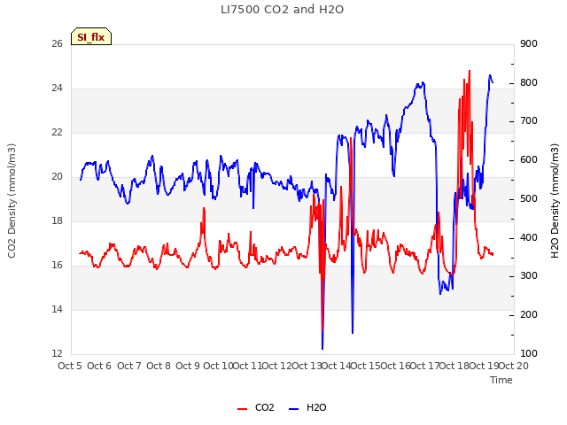 plot of LI7500 CO2 and H2O