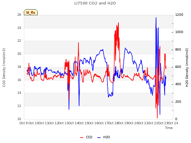 plot of LI7500 CO2 and H2O