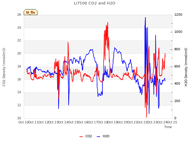 plot of LI7500 CO2 and H2O