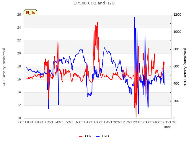 plot of LI7500 CO2 and H2O