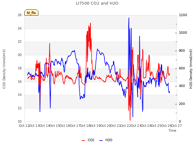 plot of LI7500 CO2 and H2O