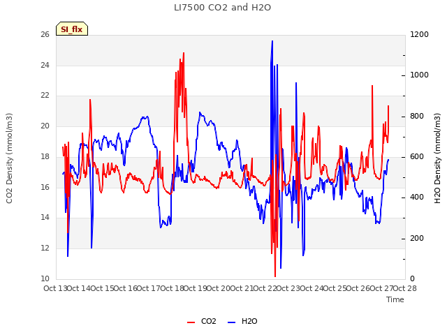 plot of LI7500 CO2 and H2O