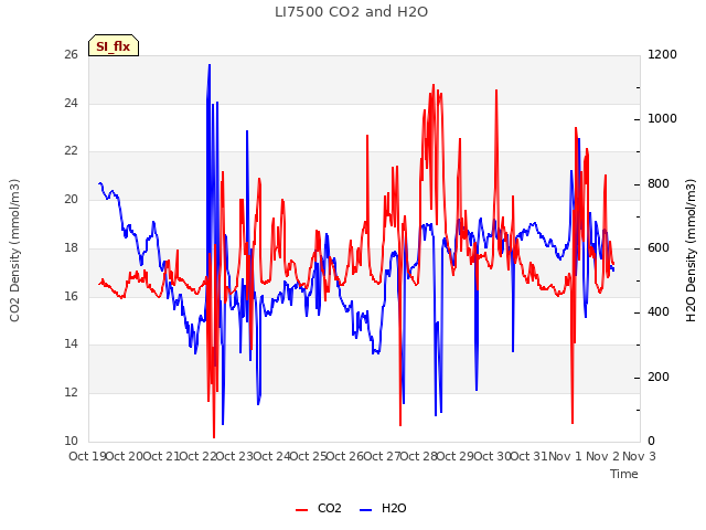 plot of LI7500 CO2 and H2O