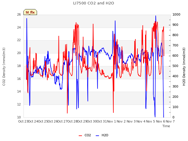 plot of LI7500 CO2 and H2O