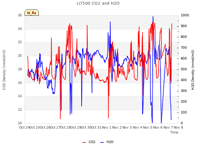 plot of LI7500 CO2 and H2O