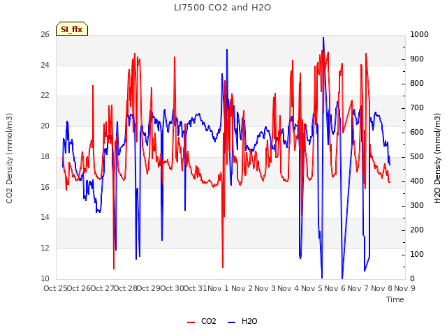 plot of LI7500 CO2 and H2O