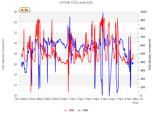 plot of LI7500 CO2 and H2O