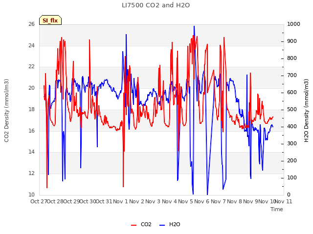 plot of LI7500 CO2 and H2O