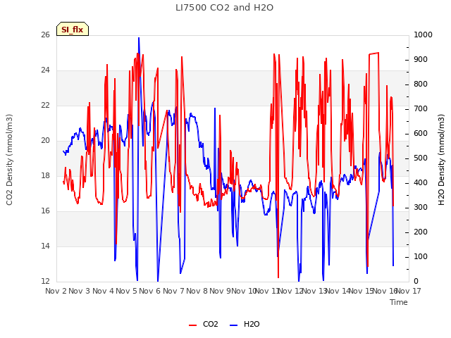 plot of LI7500 CO2 and H2O