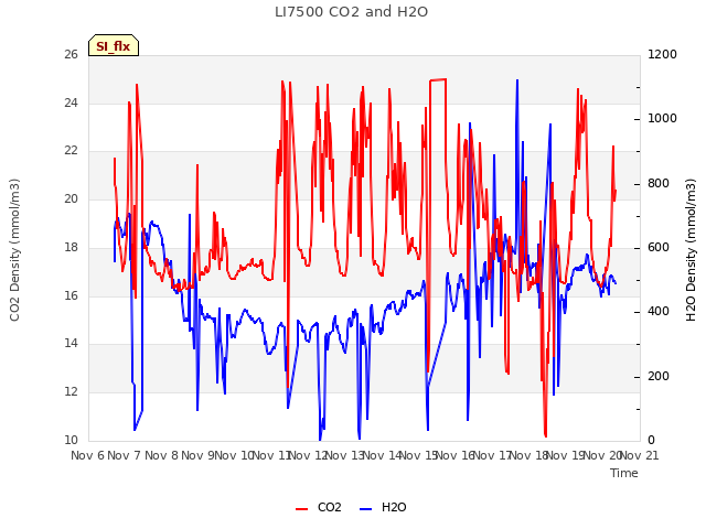 plot of LI7500 CO2 and H2O