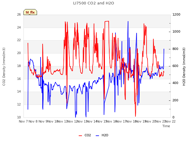 plot of LI7500 CO2 and H2O