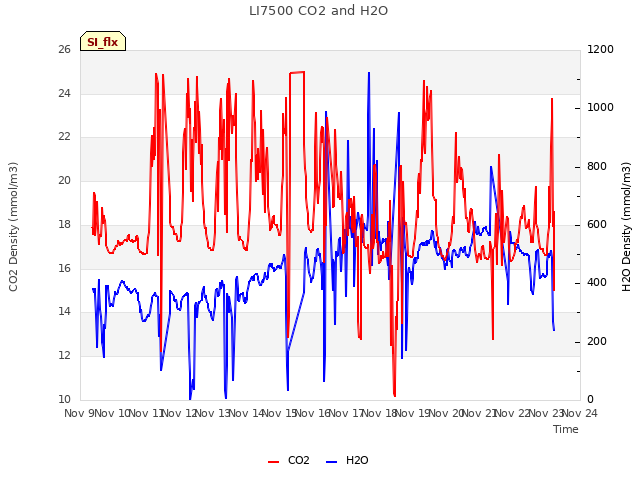 plot of LI7500 CO2 and H2O