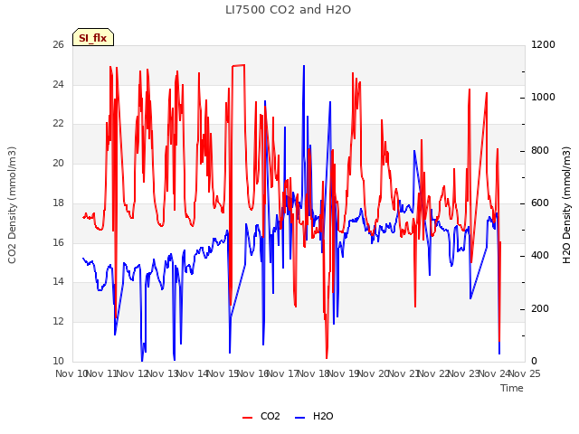 plot of LI7500 CO2 and H2O