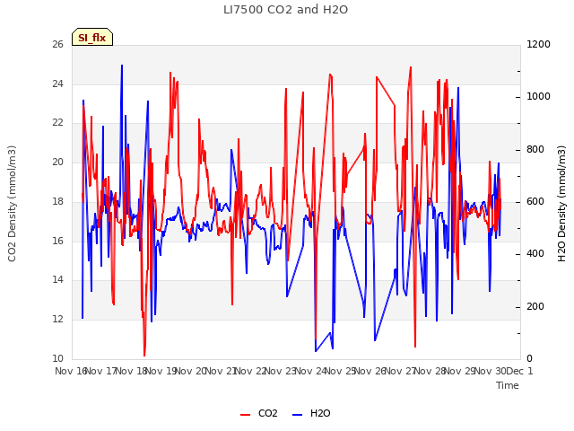 plot of LI7500 CO2 and H2O