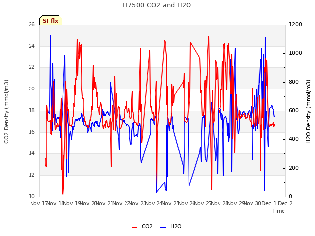 plot of LI7500 CO2 and H2O