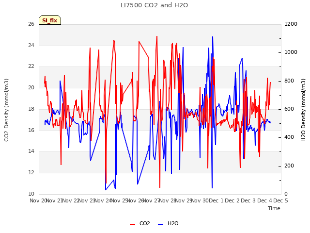 plot of LI7500 CO2 and H2O