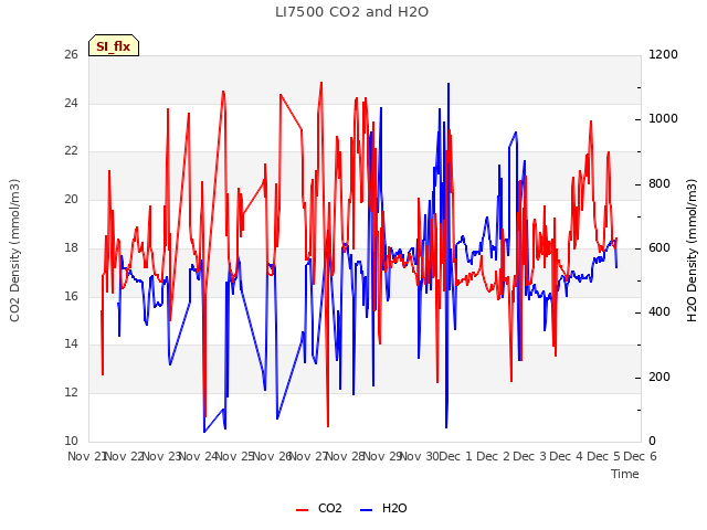 plot of LI7500 CO2 and H2O