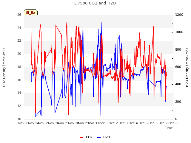 plot of LI7500 CO2 and H2O