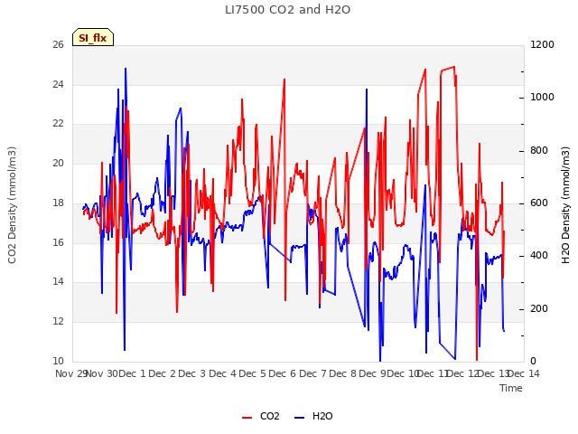 plot of LI7500 CO2 and H2O