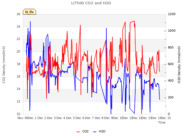 plot of LI7500 CO2 and H2O