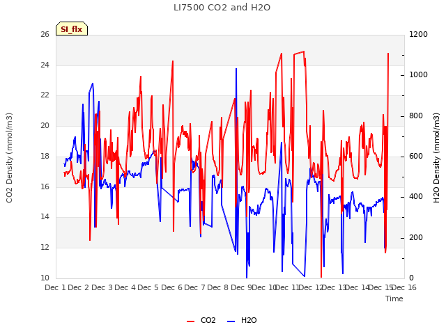 plot of LI7500 CO2 and H2O