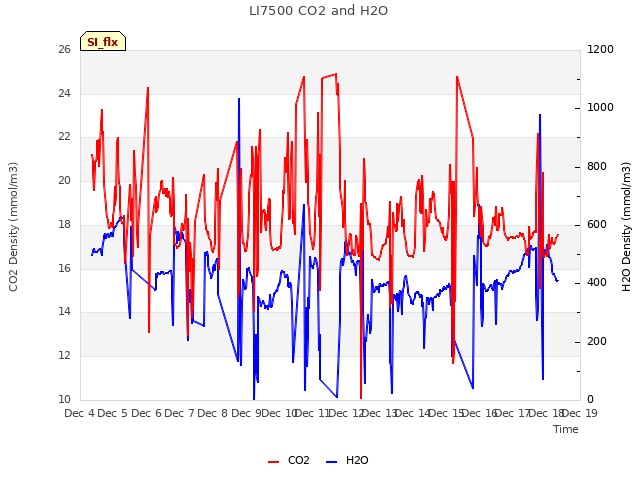 plot of LI7500 CO2 and H2O