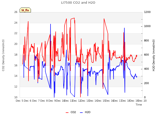 plot of LI7500 CO2 and H2O