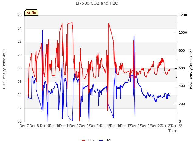 plot of LI7500 CO2 and H2O